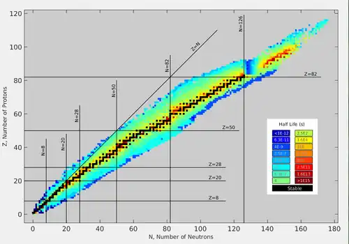 Chart of nuclides by half-life. Black squares represent nuclides with the longest half-lives, hence they correspond to the most stable nuclides. The most stable, long-lived nuclides lie along the floor of the valley of stability. Nuclides with more than 20 protons must have more neutrons than protons to be stable.