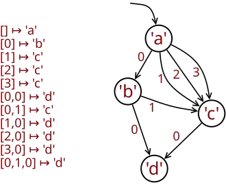 Well-founded rose tree