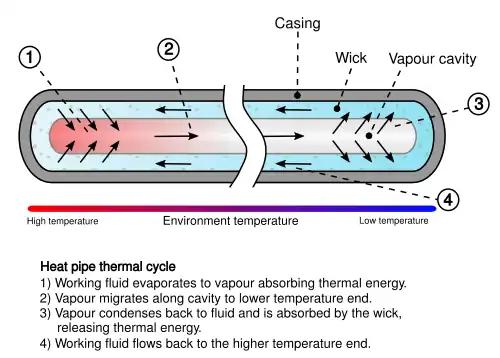 Longitudinal cross-section of a heat pipe. It is closed at both ends. The 'wick' coats the inside surface, while the inner cavity is filled with vapour. The diagram illustrates heat transfer: 1. (left end of the pipe) working fluid evaporates to vapour absorbing thermal energy; 2. vapour migrates along cavity to lower temperature end; 3. vapour condenses back to fluid and is absorbed by the wick, releasing thermal energy; 4. working fluid flows back to the lower temperature end.