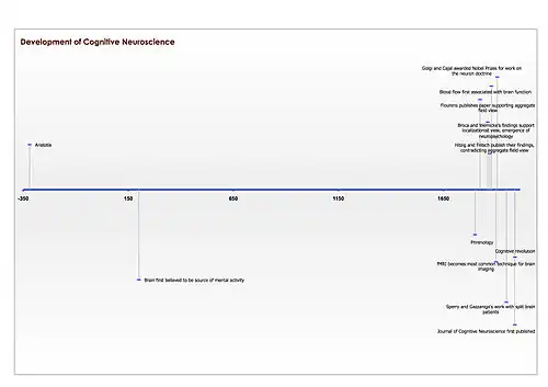 Timeline of development of field of cognitive neuroscience