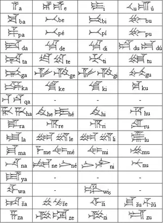 Hittite language sign table: (Consonant + following vowel) Line 1 (vowels): a, e, i, (no "o"), u-(less common), and ú.