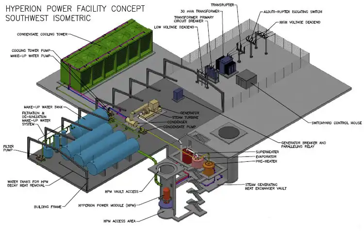 Isometric concept drawing of a power plant of this type, with the reactor module itself within a concrete vault, an intermediate coolant loop emerging from the small modular reactor connected to a pre-heater, an evaporator, and a superheater, water tanks for the tertiary loop as well as water purification and cleanup facilities therefore, as well as a water connection to the reactor vault for residual heat removal (via vault flooding), a steam turbogenerator and relevant appurtenances, electrical switchgear, and a dry cooling tower