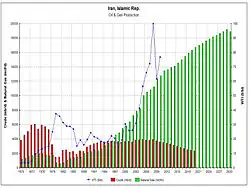 Oil and gas production, 1970–2030 est.