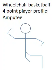 Potential amputation profile of a person in this class and their related wheelchair basketball classification