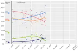 Opinion poll tracking in British Columbia during 2021 campaign