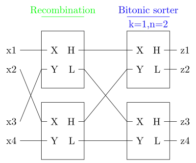 This image shows a bitonic merge sorter with 4 inputs. On the left are the inputs x1 to x4. These are connected to two comparators with x1 and x3 connected two one and x2 and x4 connected to the other. All low outputs go then into one comparator and all high outouts go into the other.