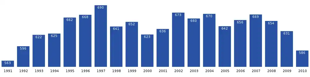 Kangaatsiaq population dynamics
