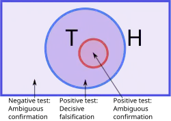 The triples fitting the hypothesis are represented as a circle within the universe of all triples. The true rule is a smaller circle within this.