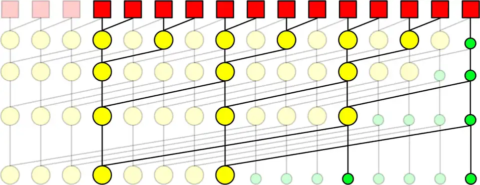 Kogge–Stone Adder of sparsity-4. Example of a Kogge–Stone adder with sparsity-4. Elements eliminated by sparsity shown marked with transparency.