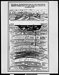 LaBrea Tar Pits strata chart, 1938