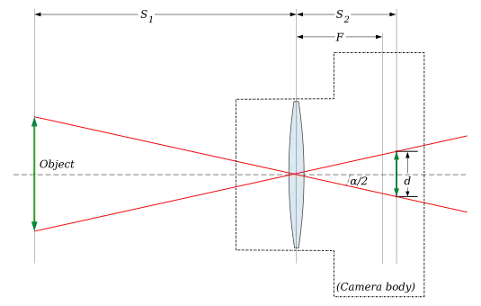 A geometry explaining how the angle of view can be derived. Red lines are considered as chief rays.