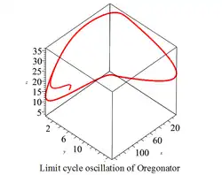 Limit cycle oscillation of Oregonator