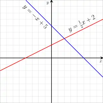 Graph of two linear equations