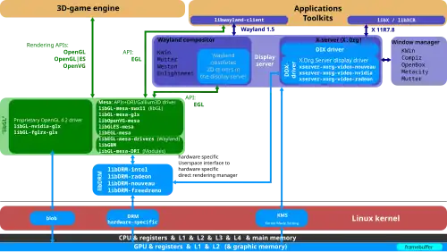 The Linux graphic stack