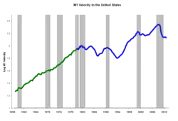 Chart showing stable money velocity until 1980 after which the line becomes less stable.