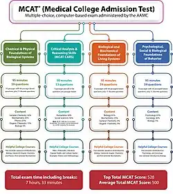 MCAT Sections with Subjects Percentage and College Prerequisites