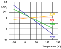 Idealized curves of different class 1 ceramic capacitors