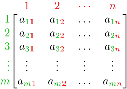 Two tall square brackets with m-many rows each containing n-many subscripted letter 'a' variables. Each letter 'a' is given a row number and column number as its subscript.