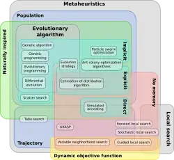 A diagrammatic classification of metaheuristics