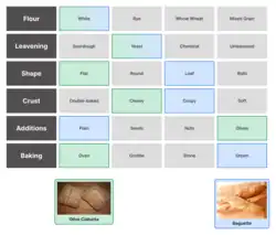 A morphological box for bread with six categories arranged in rows: Flour, Leavening, Shape, Crust, Additions, and Baking. Each row contains 4 options with selected items highlighted in green or blue boxes. Selected combinations appear to create two bread types shown at the bottom: For Olive Ciabatta (shown with green highlights): White flour, Yeast leavening, Flat shape, Chewy crust, Olives as additions, and Oven baking method. For Baguette (shown with blue highlights): White flour, Yeast leavening, Loaf shape, Crispy crust, Plain (no additions), and Steam baking method.