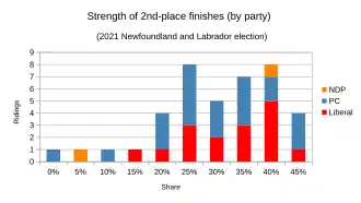 2nd-place results analyzed by party
