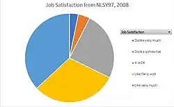 Pie chart representing the relative distribution of job satisfaction according to the National Longitudinal Survey of Youth, 1997 cohort, survey year 2008