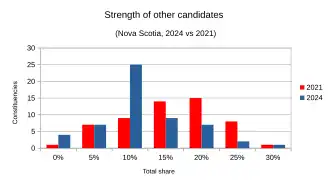 Strength of other candidate finishes aggregated, compared between 2024 and 2021 results