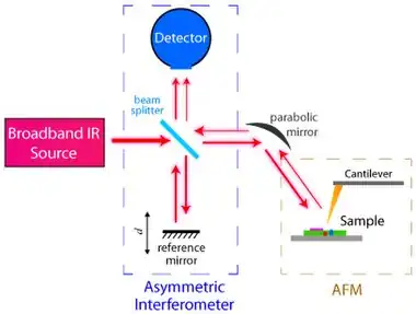nano-FTIR schematics