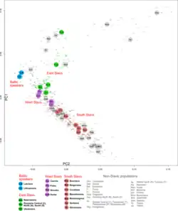 PC1vsPC2 plot based on whole genome SNP data per Kushniarevich et al. (2015)