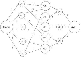 Flow network for the problem: Each human (ri) is willing to adopt a cat (wi1) and/or a dog (wi2). However each pet (pi) has a preference for only a subset of the humans. Find any matching of pets to humans such that the maximum number of pets are adopted by one of its preferred humans.