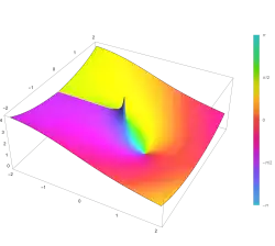 Plot of the cosine integral function Ci(z) in the complex plane from −2 − 2i to 2 + 2i