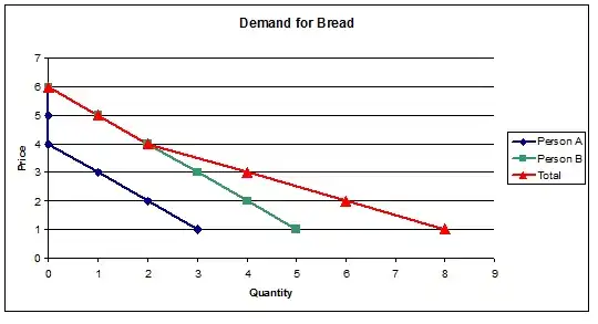 This example illustrates horizontal summation of the demand curves.