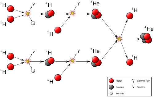 circles and arrows showing protons combining in a series of fusion reactions yielding helium-3 which breaks down tow helium-4