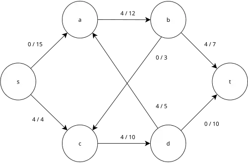 Initial flow network graph