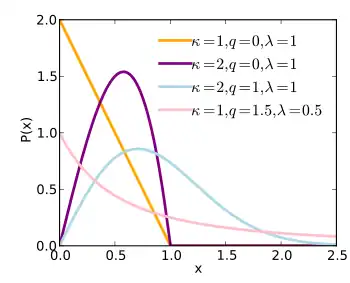 Graph of the q-Weibull pdf