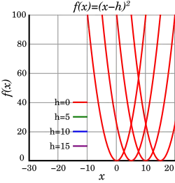 Graphs of quadratic functions shifted to the right by h = 0, 5, 10, and 15.
