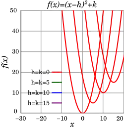 Graphs of quadratic functions shifted upward and to the right by 0, 5, 10, and 15.