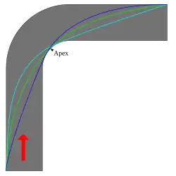 a diagram showing a 90 degree corner with different racing lines which meet the inside edge of the track before, after, and at the middle of the turn