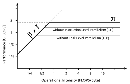 An example roofline model with added in-core ceilings, where the two added ceilings represent the lack of instruction level parallelism and task level parallelism.