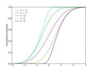 Cumulative distribution function plots of skew normal distributions
