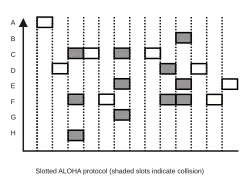 Graph of frames being sent from 8 different stations according to the slotted ALOHA protocol with respect to time, with frames in the same slots shaded to denote collision.