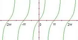 Graph of θ versus tan(θ)