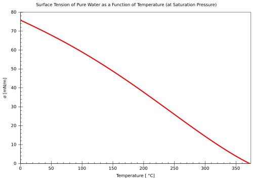 Image 32Temperature dependence of the surface tension of pure water (from Properties of water)