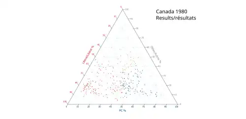 Ternary plot of 1980 transposed results