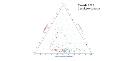 Ternary plot of 2025 results