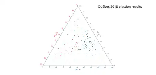 Ternary plot of 2018 results