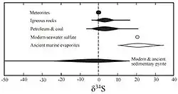 A graph with δ34S values from −50 to 40‰, with meteorites around 0‰, igneous rocks −5 to 15‰, petroleum and coal −10 to 20‰, modern seawater sulfate around 20‰, ancient marine evaporites at 10 to 35‰, and modern and ancient sedimentary pyrite at −50 to 15‰.