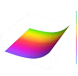 The exponential function ez plotted in the complex plane from −2 − 2i to 2 + 2i