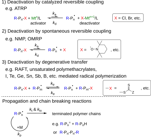 Three types of mechanisms of RDRP