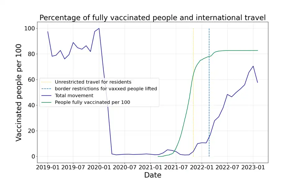 Percentage of fully vaccinated people and international travel during COVID-19. It is visible that Australia opened the borders when most of the population was vaccinated.